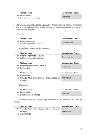 Título da conta                                   Subsistema de Contas
    D Fornecedores
                                                        Financeiro
    C Banco Conta Movimento


3) Apropriação da despesa após a liquidação – Na aquisição de material de consumo
   que será estocado em almoxarifado para uso em momento posterior, no qual será
   reconhecida a despesa;

   Empenho

      Título da conta                                   Subsistema de Contas
    D Crédito Disponível
                                                        Orçamentário
    C Banco Empenhado a Liquidar

      Liquidação e incorporação ao estoque

      Título da conta                                   Subsistema de Contas
    D Crédito Empenhado a Liquidar
                                                        Orçamentário
    C Crédito Empenhado Liquidado

      Título da conta                                   Subsistema de Contas
    D Despesa Orçamentária Corrente
                                                        Financeiro
    C Fornecedores

      Título da conta                                   Subsistema de Contas
    D Almoxarifado
    C Variação Ativa Orçamentária – Incorporação de     Patrimonial
      Estoque

      Pagamento

      Título da conta                                   Subsistema de Contas
    D Fornecedores
                                                        Financeiro
    C Banco Conta Movimento

       Reconhecimento da Despesa por competência (no momento da saída do
estoque)

      Título da conta                                   Subsistema de Contas
    D Variação Passiva Extra-Orçamentária – Baixa de
      Estoque                                           Patrimonial
    C Almoxarifado




                                                                               136
 