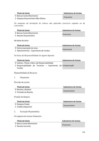 Título da Conta                                 Subsistema de Contas
 D Bancos Conta Movimento
                                                   Financeiro
 C Despesa Orçamentária Não-Efetiva

No momento da devolução de valores não aplicados (exercício seguinte ao da
concessão):

   Título da Conta                                Subsistema de Contas
 D Bancos Conta Movimento
                                                  Financeiro
 C Receita Orçamentária

Na baixa do ativo:

   Título da Conta                                Subsistema de Contas
 D Desincorporação de ativo
                                                  Patrimonial
 C Adiantamentos – Suprimento de Fundos

Na baixa da Responsabilidade do Agente Suprido:

   Título da Conta                               Subsistema de Contas
 D Valores, Títulos e Bens sob Responsabilidade
 C Responsabilidade de Terceiros – Suprimento de Compensação
   Fundos

Disponibilidade de Recursos

1.     Orçamento:

Previsão da receita:

   Título da Conta                                 Subsistema de Contas
 D Receita a Realizar
                                                   Orçamentário
 C Previsão da Receita

Fixação da despesa:

   Título da Conta                                 Subsistema de Contas
 D Despesa Fixada
                                                   Orçamentário
 C Crédito Disponível

2.     Execução Orçamentária:

No ingresso do recurso financeiro:

   Título da Conta                                Subsistema de Contas
 D Banco Conta Movimento
                                                  Financeiro
 C Receita Corrente

                                                                          138
 