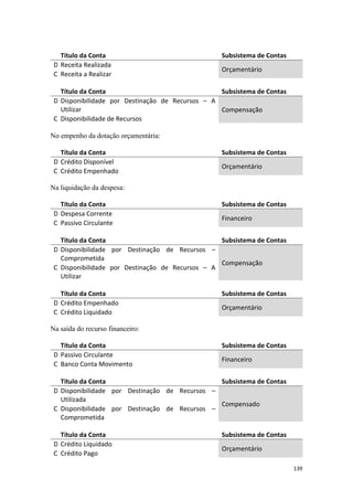 Título da Conta                                Subsistema de Contas
 D Receita Realizada
                                                  Orçamentário
 C Receita a Realizar

   Título da Conta                                Subsistema de Contas
 D Disponibilidade por Destinação de Recursos – A
   Utilizar                                       Compensação
 C Disponibilidade de Recursos

No empenho da dotação orçamentária:

   Título da Conta                                Subsistema de Contas
 D Crédito Disponível
                                                  Orçamentário
 C Crédito Empenhado

Na liquidação da despesa:

   Título da Conta                                Subsistema de Contas
 D Despesa Corrente
                                                  Financeiro
 C Passivo Circulante

   Título da Conta                                Subsistema de Contas
 D Disponibilidade por Destinação de Recursos –
   Comprometida
                                                  Compensação
 C Disponibilidade por Destinação de Recursos – A
   Utilizar

   Título da Conta                                Subsistema de Contas
 D Crédito Empenhado
                                                  Orçamentário
 C Crédito Liquidado

Na saída do recurso financeiro:

   Título da Conta                                Subsistema de Contas
 D Passivo Circulante
                                                  Financeiro
 C Banco Conta Movimento

   Título da Conta                              Subsistema de Contas
 D Disponibilidade por Destinação de Recursos –
   Utilizada
                                                Compensado
 C Disponibilidade por Destinação de Recursos –
   Comprometida

   Título da Conta                                Subsistema de Contas
 D Crédito Liquidado
                                                  Orçamentário
 C Crédito Pago

                                                                         139
 