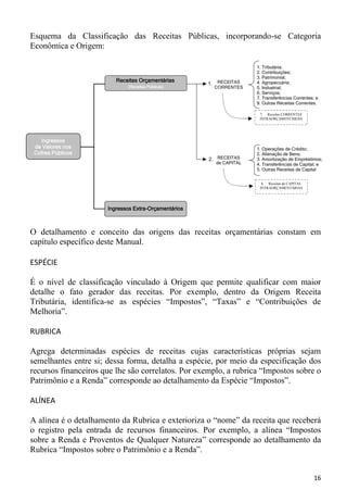 Esquema da Classificação das Receitas Públicas, incorporando-se Categoria
Econômica e Origem:

                                                                        1. Tributária;
                                                                        2. Contribuições;
                                                                        3. Patrimonial;
                         Receitas Orçamentárias             RECEITAS    4. Agropecuária;
                                                      1.
                             (Receitas Públicas)           CORRENTES    5. Industrial;
                                                                        6. Serviços;
                                                                        7. Transferências Correntes; e
                                                                        9. Outras Receitas Correntes.

                                                                         7. Receitas CORRENTES
                                                                         INTRAORÇAMENTÁRIAS




   Ingressos
 de Valores nos                                                         1. Operações de Crédito;
 Cofres Públicos                                                        2. Alienação de Bens;
                                                      2. RECEITAS       3. Amortização de Empréstimos;
                                                           de CAPITAL   4. Transferências de Capital; e
                                                                        5. Outras Receitas de Capital


                                                                          8. Receitas de CAPITAL
                                                                         INTRAORÇAMENTÁRIAS




                      Ingressos Extra-Orçamentários



O detalhamento e conceito das origens das receitas orçamentárias constam em
capítulo específico deste Manual.

ESPÉCIE

É o nível de classificação vinculado à Origem que permite qualificar com maior
detalhe o fato gerador das receitas. Por exemplo, dentro da Origem Receita
Tributária, identifica-se as espécies “Impostos”, “Taxas” e “Contribuições de
Melhoria”.

RUBRICA

Agrega determinadas espécies de receitas cujas características próprias sejam
semelhantes entre si; dessa forma, detalha a espécie, por meio da especificação dos
recursos financeiros que lhe são correlatos. Por exemplo, a rubrica “Impostos sobre o
Patrimônio e a Renda” corresponde ao detalhamento da Espécie “Impostos”.

ALÍNEA

A alínea é o detalhamento da Rubrica e exterioriza o “nome” da receita que receberá
o registro pela entrada de recursos financeiros. Por exemplo, a alínea “Impostos
sobre a Renda e Proventos de Qualquer Natureza” corresponde ao detalhamento da
Rubrica “Impostos sobre o Patrimônio e a Renda”.


                                                                                                   16
 