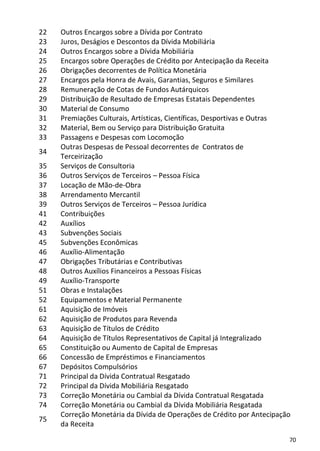 22   Outros Encargos sobre a Dívida por Contrato
23   Juros, Deságios e Descontos da Dívida Mobiliária
24   Outros Encargos sobre a Dívida Mobiliária
25   Encargos sobre Operações de Crédito por Antecipação da Receita
26   Obrigações decorrentes de Política Monetária
27   Encargos pela Honra de Avais, Garantias, Seguros e Similares
28   Remuneração de Cotas de Fundos Autárquicos
29   Distribuição de Resultado de Empresas Estatais Dependentes
30   Material de Consumo
31   Premiações Culturais, Artísticas, Científicas, Desportivas e Outras
32   Material, Bem ou Serviço para Distribuição Gratuita
33   Passagens e Despesas com Locomoção
     Outras Despesas de Pessoal decorrentes de Contratos de
34
     Terceirização
35   Serviços de Consultoria
36   Outros Serviços de Terceiros – Pessoa Física
37   Locação de Mão-de-Obra
38   Arrendamento Mercantil
39   Outros Serviços de Terceiros – Pessoa Jurídica
41   Contribuições
42   Auxílios
43   Subvenções Sociais
45   Subvenções Econômicas
46   Auxílio-Alimentação
47   Obrigações Tributárias e Contributivas
48   Outros Auxílios Financeiros a Pessoas Físicas
49   Auxílio-Transporte
51   Obras e Instalações
52   Equipamentos e Material Permanente
61   Aquisição de Imóveis
62   Aquisição de Produtos para Revenda
63   Aquisição de Títulos de Crédito
64   Aquisição de Títulos Representativos de Capital já Integralizado
65   Constituição ou Aumento de Capital de Empresas
66   Concessão de Empréstimos e Financiamentos
67   Depósitos Compulsórios
71   Principal da Dívida Contratual Resgatado
72   Principal da Dívida Mobiliária Resgatado
73   Correção Monetária ou Cambial da Dívida Contratual Resgatada
74   Correção Monetária ou Cambial da Dívida Mobiliária Resgatada
     Correção Monetária da Dívida de Operações de Crédito por Antecipação
75
     da Receita
                                                                        70
 