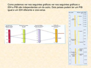 Como podemos ver nos seguintes gráficos ver nos seguintes gráficos o IDH e PIB são independentes um do outro. Dois países podem ter um PIB igual e um IDH diferente e vice-versa. 
