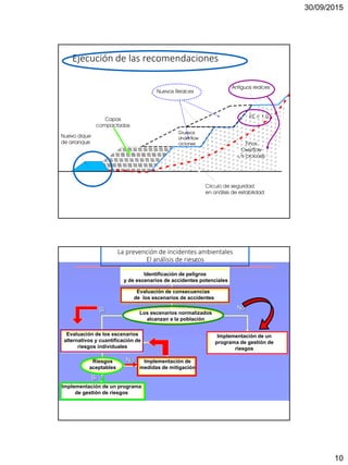 30/09/2015
10
Ejecución de las recomendaciones
La prevención de incidentes ambientales
El análisis de riesgos
Identificación de peligros
y de escenarios de accidentes potenciales
Evaluación de consecuencias
de los escenarios de accidentes
Los escenarios normalizados
alcanzan a la población
Evaluación de los escenarios
alternativos y cuantificación de
riesgos individuales
Riesgos
aceptables
Implementación de
medidas de mitigación
Implementación de un programa
de gestión de riesgos
Implementación de un
programa de gestión de
riesgos
Si No
No
Si
 