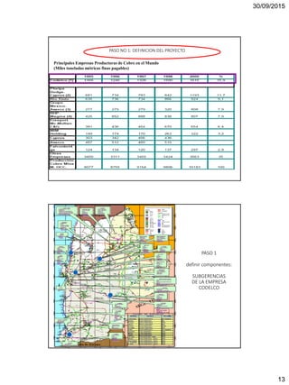 30/09/2015
13
PASO NO 1: DEFINICION DEL PROYECTO
Principales Empresas Productoras de Cobre en el Mundo
(Miles toneladas métricas finas pagables)
PASO 1
definir componentes:
SUBGERENCIAS
DE LA EMPRESA
CODELCO
 
