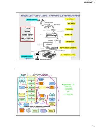30/09/2015
14
PASO 2
DEFINIR
LIMITES FISICOS
DEL ESTUDIO DE
CASO
TRITURACION
MOLIENDA
FLOTACION
FUNDICION
CONVERSION
REFINACION Y FUNDICION
ELECTROREFINACION
Mineral sulfuroso
CCobre electrolítico
Paso 2 .....Límites Físicos....
•DIAGRAMA DE
PROCESO,
• INSUMOS
•Y
• EFLUENTES
ETAPA DEL
PROCESO
LIQUIDO
FRESCO
Agua/acido
RESIDUOS DE
EFLUENTES
LIQUIDOS
PLANTA DE
ACIDO
FUNDICION
ELECTRO-
REFINACION
CONMINUCION
MINA
FLOTACION
ESPESAMIENTO
FILTRACION
AGUA
FRESCA
AGUA
RESIDUAL
LODOS DE GASES
RESIDUALES
ACIDO
RESIDUAL
AGUA ACIDA
DE MINA
PULPA Y MINERAL
DE BAJA LEY
ACIDO
SULFURICO
Cobre
blister
Concentrado
de cobre
Cátodos
de cobre
AGUA
ACIDULADA
LODOS
ANODICOS
ACIDO
SULFURICOESCORIAS
RESIDUOS
SOLIDOS
ESTERILES
Y MIN. DE
BAJA LEY
DIQUE
DE
COLAS
LIQUIDO
RESIDUAL
Diagrama de proceso y de efluentes para el tratamiento de
minerales sulfurados de cobre
RESIDUO
SOLIDO
Referencias:
 