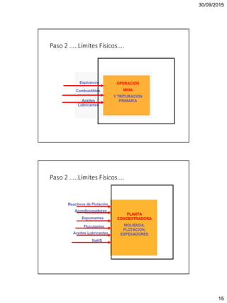 30/09/2015
15
Paso 2 .....Límites Físicos....
Paso 2 .....Límites Físicos....
 
