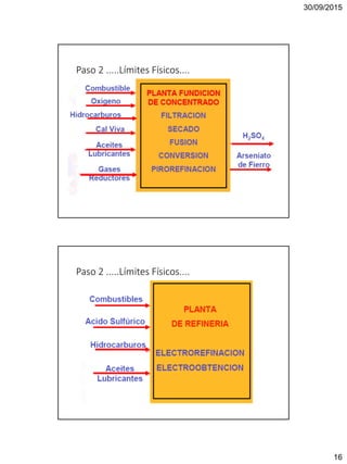 30/09/2015
16
Paso 2 .....Límites Físicos....
Paso 2 .....Límites Físicos....
 