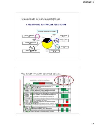 30/09/2015
17
Resumen de sustancias peligrosas
PASO 3 : IDENTIFICACION DE MODOS DE FALLA
 