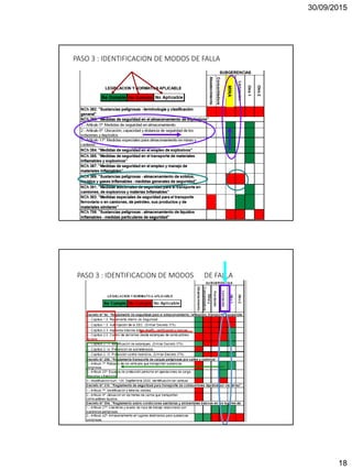 30/09/2015
18
PASO 3 : IDENTIFICACION DE MODOS DE FALLA
MINA
PASO 3 : IDENTIFICACION DE MODOS DE FALLA
 
