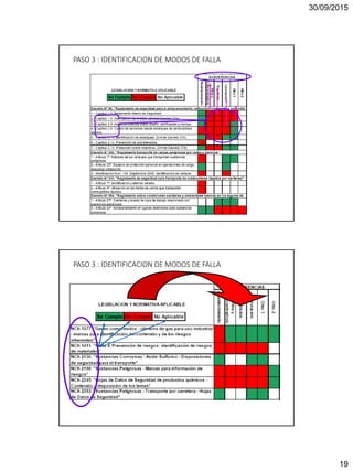30/09/2015
19
PASO 3 : IDENTIFICACION DE MODOS DE FALLA
PASO 3 : IDENTIFICACION DE MODOS DE FALLA
 