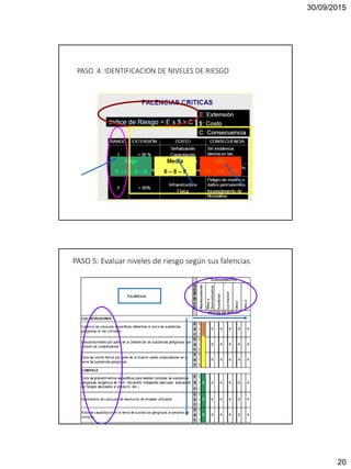30/09/2015
20
PASO 4: IDENTIFICACION DE NIVELES DE RIESGO
PASO 5: Evaluar niveles de riesgo según sus falencias
 