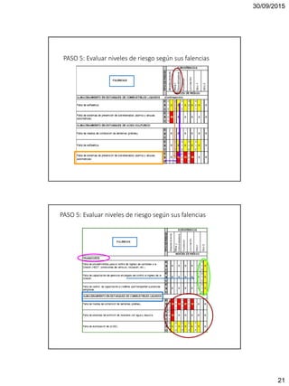 30/09/2015
21
PASO 5: Evaluar niveles de riesgo según sus falencias
PASO 5: Evaluar niveles de riesgo según sus falencias
 