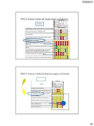 30/09/2015
22
PASO 5: Evaluar niveles de riesgo según sus falencias
PASO 5: Evaluar niveles de falencias según sus fuentes
 