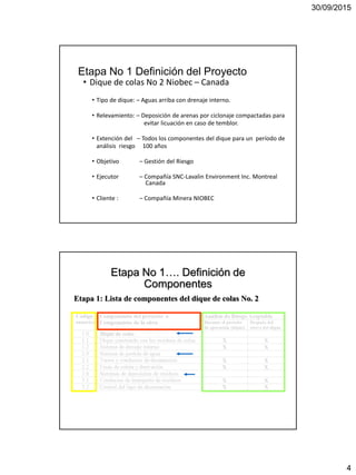 30/09/2015
4
Etapa No 1 Definición del Proyecto
• Dique de colas No 2 Niobec – Canada
• Tipo de dique: – Aguas arriba con drenaje interno.
• Relevamiento: – Deposición de arenas por ciclonaje compactadas para
evitar licuación en caso de temblor.
• Extención del – Todos los componentes del dique para un período de
análisis riesgo 100 años
• Objetivo – Gestión del Riesgo
• Ejecutor – Compañía SNC-Lavalin Environment Inc. Montreal
Canada
• Cliente : – Compañía Minera NIOBEC
Etapa No 1…. Definición de
Componentes
Etapa 1: Lista de componentes del dique de colas No. 2
 