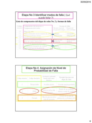 30/09/2015
6
Etapa No 3 Identificar modos de falla ( Qué
puede fallar ?)
Lista de componentes del dique de colas No. 2 y formas de falla
Etapa No 4 Asignación de Nivel de
Probabilidad de Falla
 