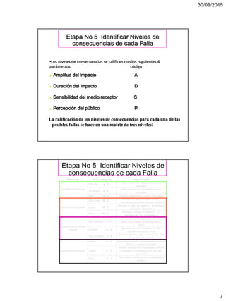 30/09/2015
7
Etapa No 5 Identificar Niveles de
consecuencias de cada Falla
•Los niveles de consecuencias se califican con los siguientes 4
parámetros: código
 Amplitud del impacto A
 Duración del impacto D
 Sensibilidad del medio receptor S
 Percepción del público P
La calificación de los niveles de consecuencias para cada una de las
posibles fallas se hace en una matriz de tres niveles:
Etapa No 5 Identificar Niveles de
consecuencias de cada Falla
 