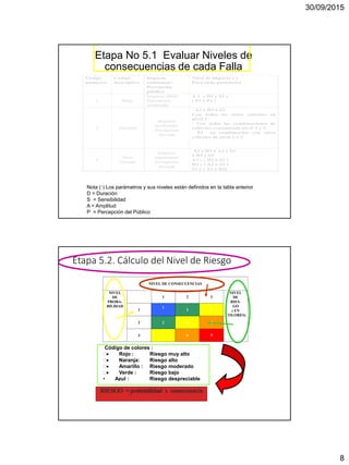 30/09/2015
8
Etapa No 5.1 Evaluar Niveles de
consecuencias de cada Falla
Nota (·) Los parámetros y sus niveles están definidos en la tabla anterior
D = Duración
S = Sensibilidad
A = Amplitud
P = Percepción del Público
Etapa 5.2. Cálculo del Nivel de Riesgo
NIVEL DE CONSECUENCIAS
1 2 3
1
1
2 3
2 2 4 6
NIVEL
DE
PROBA-
BILIDAD
3 3 6 9
NIVEL
DE
RIES-
GO
( EN
COLORES)
Código de colores :
 Rojo : Riesgo muy alto
 Naranja: Riesgo alto
 Amarillo : Riesgo moderado
 Verde : Riesgo bajo
• Azul : Riesgo despreciable
 