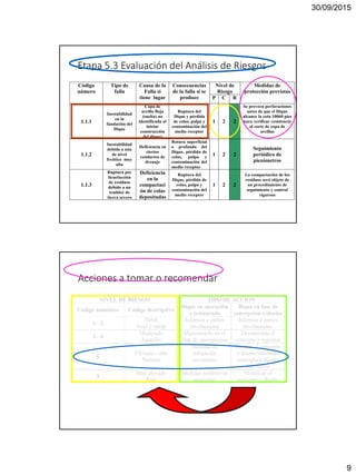 30/09/2015
9
Etapa 5.3 Evaluación del Análisis de Riesgos
Código
número
Tipo de
falla
Causa de la
Falla si
tiene lugar
Consecuencias
de la falla si se
produce
Nivel de
Riesgo
Medidas de
protección previstas
P C R
1.1.1
Inestabilidad
en la
fundación del
Dique
Capa de
arcilla floja
(suelta) no
identificada al
iniciar
construcción
del dique)
Ruptura del
Dique y pérdida
de colas, pulpa y
contaminación del
medio receptor
1 2 2
Se preveen perforaciones
antes de que el Dique
alcance la cota 10060 pies
para verificar resistencia
al corte de capa de
arcillas
1.1.2
Inestabilidad
debida a una
de nivel
freático muy
alta
Deficiencia en
ciertos
conductos de
drenaje
Rotura superficial
o profunda del
Dique, pérdida de
colas, pulpa y
contaminación del
medio receptor
1 2 2
Seguimiento
periódico de
piezómetros
1.1.3
Ruptura por
licuefacción
de residuos
debido a un
temblor de
tierra severo
Deficiencia
en la
compactaci
ón de colas
depositadas
Ruptura del
Dique, pérdida de
colas, pulpa y
contaminación del
medio receptor
1 2 2
La compactación de los
residuos será objeto de
un procedimiento de
seguimiento y control
riguroso
Acciones a tomar o recomendar
 