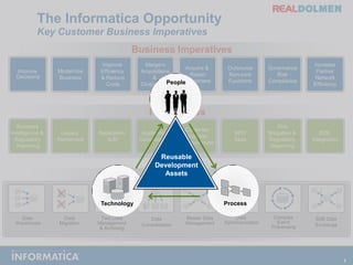 PeopleImprove DecisionsModernizeBusinessImprove Efficiency & ReduceCostsAcquire & RetainCustomersOutsourceNon-coreFunctionsGovernanceRiskComplianceMergersAcquisitions& DivestituresBusiness Intelligence & Regulatory ReportingLegacy RetirementApplication ILMCustomer,Supplier,Product HubsBPOSaasB2B Integration Application ConsolidationRiskMitigation & Regulatory ReportingReusable Development AssetsProcessTechnologyThe Informatica Opportunity Key Customer Business ImperativesBusiness ImperativesIncreasePartnerNetworkEfficiencyIT InitiativesIT ProjectsComplexEventProcessingData WarehouseDataMigrationTest DataManagement& ArchivingMaster DataManagementData SynchronizationB2B DataExchangeDataConsolidation