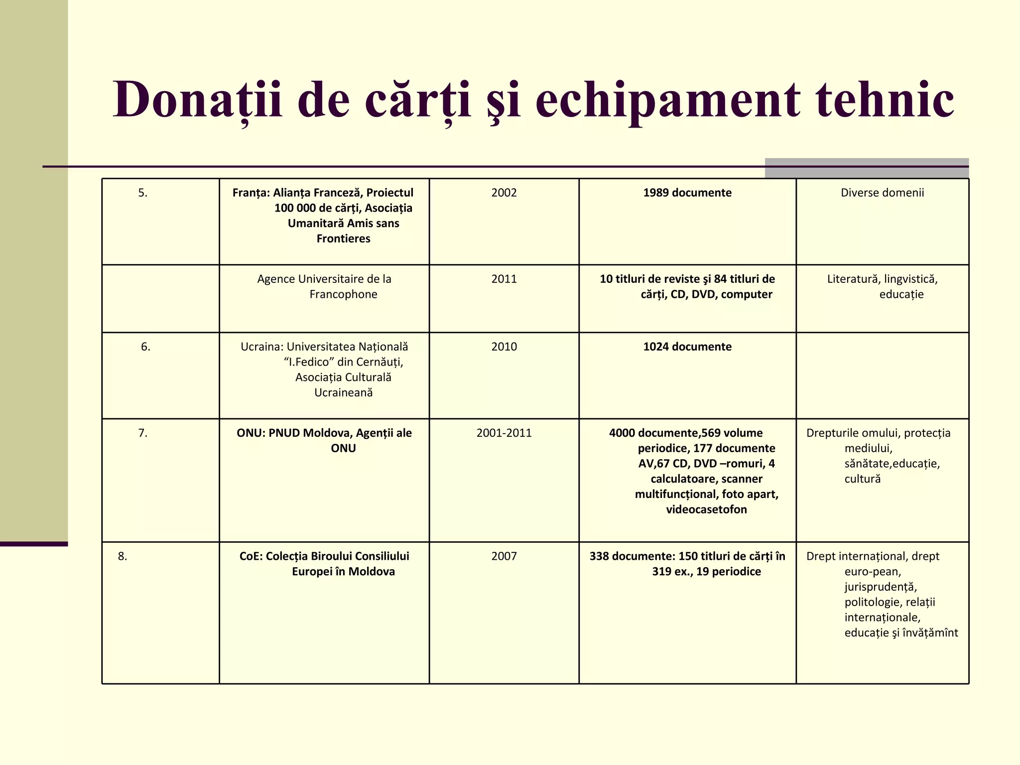 Donaţii de cărţi şi echipament tehnic 5.  Franţa: Alianţa Franceză, Proiectul  100 000 de cărţi, Asociaţia Umanitară Amis sans Frontieres 2002 1989 documente Diverse domenii Agence Universitaire de la Francophone 2011 10 titluri de reviste şi 84 titluri de cărţi, CD, DVD, computer Literatură, lingvistică, educaţie 6. Ucraina: Universitatea Naţională “I.Fedico” din Cernăuţi, Asociaţia Culturală Ucraineană 2010 1024 documente 7.  ONU: PNUD Moldova, Agenţii ale ONU 2001-2011 4000 documente,569 volume  periodice, 177 documente AV,67 CD, DVD –romuri, 4 calculatoare, scanner multifuncţional, foto apart, videocasetofon Drepturile omului, protecţia mediului, sănătate,educaţie, cultură  8. CoE: Colecţia Biroului Consiliului Europei în Moldova 2007 338 documente: 150 titluri de cărţi în 319 ex., 19 periodice Drept internaţional, drept euro-pean, jurisprudenţă, politologie, relaţii internaţionale, educaţie şi învăţămînt 