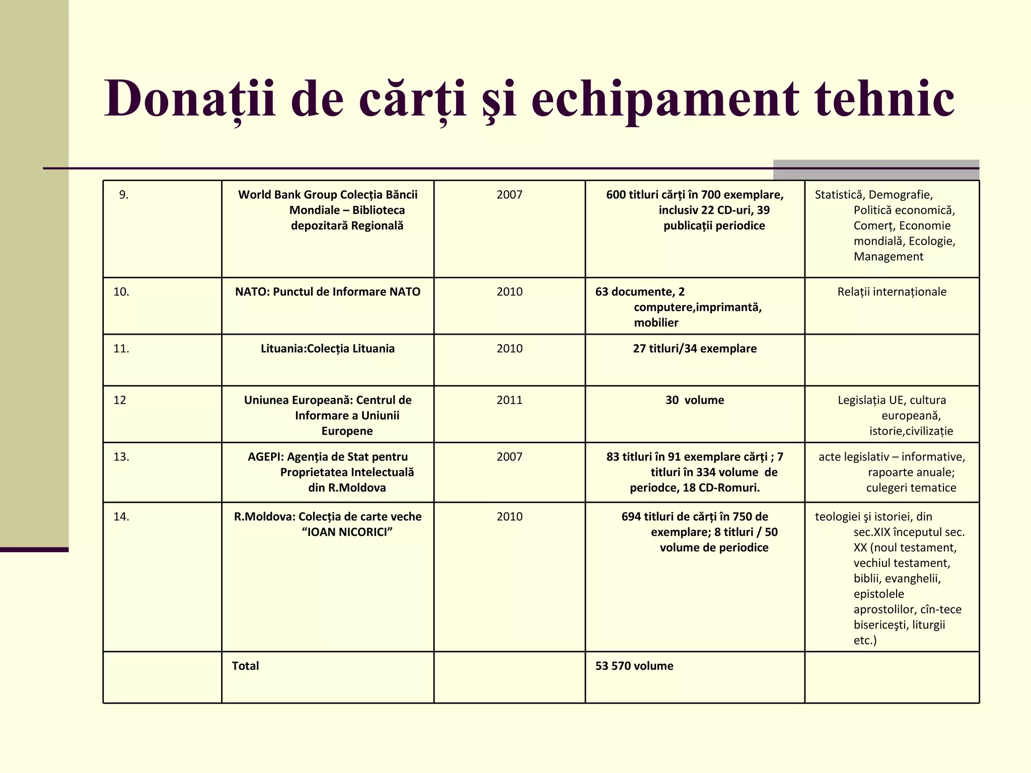 Donaţii de cărţi şi echipament tehnic 9. World Bank Group Colecţia Băncii Mondiale – Biblioteca depozitară Regională 2007 600 titluri cărţi în 700 exemplare, inclusiv 22 CD-uri, 39 publicaţii periodice Statistică, Demografie, Politică economică, Comerţ, Economie mondială, Ecologie, Management 10. NATO: Punctul de Informare NATO 2010 63 documente,  2 computere,imprimantă, mobilier Relaţii internaţionale 11. Lituania:Colecţia Lituania 2010 27 titluri/34 exemplare 12 Uniunea Europeană: Centrul de Informare a Uniunii Europene 2011 30  volume Legislaţia UE, cultura europeană, istorie,civilizaţie 13. AGEPI: Agenţia de Stat pentru Proprietatea Intelectuală din R.Moldova 2007 83 titluri în 91 exemplare cărţi ; 7 titluri în 334 volume  de periodce, 18 CD-Romuri. acte legislativ – informative, rapoarte anuale; culegeri tematice 14. R.Moldova: Colecţia de carte veche “IOAN NICORICI” 2010 694 titluri de cărţi în 750 de exemplare; 8 titluri / 50 volume de periodice teologiei şi istoriei, din sec.XIX începutul sec. XX (noul testament, vechiul testament, biblii, evanghelii, epistolele aprostolilor, cîn-tece bisericeşti, liturgii etc.) Total 53 570 volume 