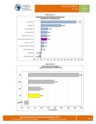 PA RTE DE PRENSA                     22 de
                                                                                                             Nº 909                  setiembre
                                                                                                                                       2010

                                                                     GRÁFICO 3
                                             RANKING DE VARIACIONES PORCENTUALES
                                                   8 MESES 2010 / 8 MESES 2009

                          AUTOMOTORES                                                                                          51,6%

                             SIDERURGIA                                                            29,8%

                       INSUMOS TEXTILES                                  10,4%

                        METALMECANICA                                   9,3%

                 MINERALES NO METALICOS                                 8,9%

       INDICE DE PRODUCCION INDUSTRIAL                                  8,7%

                       PAPEL Y CELULOSA                          4,6%

          INSUMOS QUIMICOS Y PLASTICOS                          4,2%

                    PETROLEO PROCESADO                       1,8%

                           CIGARRILLOS         -2,4%

                    ALIMENTOS Y BEBIDAS      -3,0%

                                      -10%      -5%     0%      5%     10%     15%   20%   25%   30%   35%   40%   45%   50%   55%   60%




                                                                     GRÁFICO 4
                                                          EVOLUCIÓN POR TIPO DE BIEN:
                                                       VARIACIÓN 8 MESES 2010 / 8MESES 2009




          BK                                                                                                                     37,9%




         BCD                                                                          19,3%




          BUI                                            9,2%




           IPI                                          8,7%




           -2,9%
        BCND



             -5%            0%            5%            10%            15%           20%         25%         30%         35%         40%
                                                                         VAR. INTERANUAL




                         Nota: Se agradecerá la mención de la Institución (FIEL)
           Nota: Se agradecerá la mención de la Institución (FIEL)
                                                                                                                                             Página 3
Av. Córdoba 637 - Piso 4 - Tel.: 4314-1990                               1054- Buenos Aires-Argentina
 