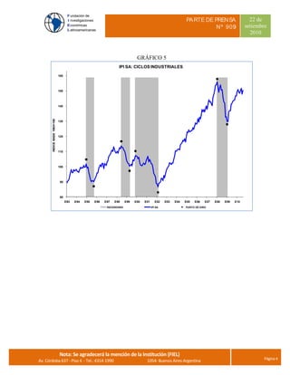 PA RTE DE PRENSA                      22 de
                                                                                                                            Nº 909                   setiembre
                                                                                                                                                       2010



                                                                                 GRÁFICO 5
                                                                    IPI SA: CICLOS INDUSTRIALES

                              165




                              155




                              145
       INDICE BASE 1993=100




                              135




                              125




                              115




                              105




                               95




                               85
                                    E93   E94   E95   E96   E97   E98     E99   E00   E01     E02    E03   E04   E05   E06   E07   E08   E09   E10
                                                             RECESIONES                     IPI SA               PUNTO DE GIRO




                                            Nota: Se agradecerá la mención de la Institución (FIEL)
                              Nota: Se agradecerá la mención de la Institución (FIEL)
                                                                                                                                                             Página 4
Av. Córdoba 637 - Piso 4 - Tel.: 4314-1990                                             1054- Buenos Aires-Argentina
 