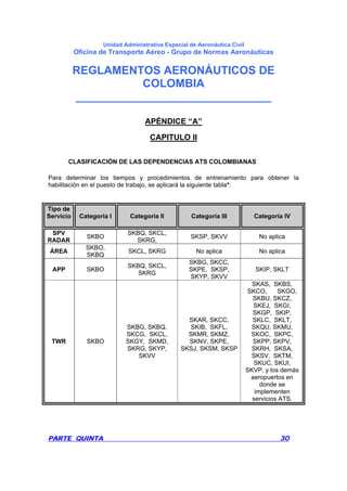 Unidad Administrativa Especial de Aeronáutica Civil
Oficina de Transporte Aéreo - Grupo de Normas Aeronáuticas
REGLAMENTOS AERONÁUTICOS DE
COLOMBIA
_______________________________
PARTE QUINTA 30
APÉNDICE “A”
CAPITULO II
CLASIFICACIÓN DE LAS DEPENDENCIAS ATS COLOMBIANAS
Para determinar los tiempos y procedimientos de entrenamiento para obtener la
habilitación en el puesto de trabajo, se aplicará la siguiente tabla*:
Tipo de
Servicio Categoría I Categoría II Categoría III Categoría IV
SPV
RADAR
SKBO
SKBQ, SKCL,
SKRG,
SKSP, SKVV No aplica
ÁREA
SKBO,
SKBQ
SKCL, SKRG No aplica No aplica
APP SKBO
SKBQ, SKCL,
SKRG
SKBG, SKCC,
SKPE, SKSP,
SKYP, SKVV
SKIP, SKLT
TWR SKBO
SKBG, SKBQ,
SKCG, SKCL,
SKGY, SKMD,
SKRG, SKYP,
SKVV
SKAR, SKCC,
SKIB, SKFL,
SKMR, SKMZ,
SKNV, SKPE,
SKSJ, SKSM, SKSP
SKAS, SKBS,
SKCO, SKGO,
SKBU, SKCZ,
SKEJ, SKGI,
SKGP, SKIP,
SKLC, SKLT,
SKQU, SKMU,
SKOC, SKPC,
SKPP, SKPV,
SKRH, SKSA,
SKSV, SKTM,
SKUC, SKUI,
SKVP, y los demás
aeropuertos en
donde se
implementen
servicios ATS.
 