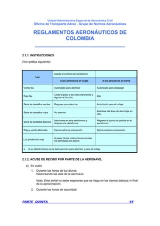Unidad Administrativa Especial de Aeronáutica Civil
Oficina de Transporte Aéreo - Grupo de Normas Aeronáuticas
REGLAMENTOS AERONÁUTICOS DE
COLOMBIA
_______________________________
PARTE QUINTA 44
2.1.1. INSTRUCCIONES
(Ver gráfica siguiente)
Desde el Control del Aeródromo
Luz
A las aeronaves en vuelo A las aeronaves en tierra
Verde fija Autorizado para aterrizar Autorizado para despegar
Roja fija
Ceda el paso a las otras aeronaves y
siga en el circuito.
Alto
Serie de destellos verdes Regrese para aterrizar Autorizado para el rodaje
Serie de destellos rojos No aterrice
Apártese del área de aterrizaje en
uso.
Serie de destellos blancos
Aterrícese en este aeródromo y
diríjase a la plataforma.
Regrese al punto de partida en el
aeródromo.
Roja y verde alternada. Ejerza extrema precaución. Ejerza extrema precaución.
Luz pirotécnica roja
A pesar de las instrucciones previas
ha aterrizado por afuera
• A su debido tiempo se le dará permiso para aterrizar y para el rodaje.
2.1.2. ACUSE DE RECIBO POR PARTE DE LA AERONAVE.
a) En vuelo
1. Durante las horas de luz diurna:
balanceando las alas de la aeronave;
Nota: Esta señal no debe esperarse que se haga en los tramos básicos ni final
de la aproximación.
2. Durante las horas de oscuridad:
 