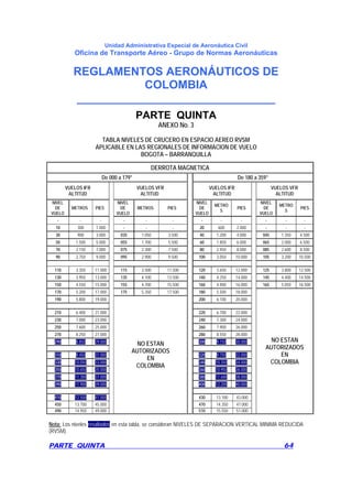 Unidad Administrativa Especial de Aeronáutica Civil
Oficina de Transporte Aéreo - Grupo de Normas Aeronáuticas
REGLAMENTOS AERONÁUTICOS DE
COLOMBIA
_______________________________
PARTE QUINTA 64
PARTE QUINTA
ANEXO No. 3
TABLA NIVELES DE CRUCERO EN ESPACIO AEREO RVSM
APLICABLE EN LAS REGIONALES DE INFORMACION DE VUELO
BOGOTA – BARRANQUILLA
Nota: Los niveles resaltados en esta tabla, se consideran NIVELES DE SEPARACION VERTICAL MINIMA REDUCIDA
(RVSM).
DERROTA MAGNETICA
De 000 a 179° De 180 a 359°
VUELOS IFR
ALTITUD
VUELOS VFR
ALTITUD
VUELOS IFR
ALTITUD
VUELOS VFR
ALTITUD
NIVEL
DE
VUELO
METROS PIES
NIVEL
DE
VUELO
METROS PIES
NIVEL
DE
VUELO
METRO
S
PIES
NIVEL
DE
VUELO
METRO
S
PIES
- - - - - - - - - - - -
10 300 1.000 - - - 20 600 2.000 - - -
30 900 3.000 035 1.050 3.500 40 1.200 4.000 045 1.350 4.500
50 1.500 5.000 055 1.700 5.500 60 1.850 6.000 065 2.000 6.500
70 2.150 7.000 075 2.300 7.500 80 2.450 8.000 085 2.600 8.500
90 2.750 9.000 095 2.900 9.500 100 3.050 10.000 105 3.200 10.500
110 3.350 11.000 115 3.500 11.500 120 3.650 12.000 125 3.800 12.500
130 3.950 13.000 135 4.100 13.500 140 4.250 14.000 145 4.400 14.500
150 4.550 15.000 155 4.700 15.500 160 4.900 16.000 165 5.050 16.500
170 5.200 17.000 175 5.350 17.500 180 5.500 18.000
190 5.800 19.000 200 6.100 20.000
210 6.400 21.000 220 6.700 22.000
230 7.000 23.000 240 7.300 24.000
250 7.600 25.000 260 7.900 26.000
270 8.250 27.000 280 8.550 28.000
290 8.850 29.000 300 9.150 30.000
310 9.450 31.000 320 9.750 32.000
330 10.050 33.000 340 10.350 34.000
350 10.650 35.000 360 10.950 36.000
370 11.300 37.000 380 11.600 38.000
390 11.900 39.000 400 12.200 40.000
410 12.500 41.000 430 13.100 43.000
450 13.700 45.000 470 14.350 47.000
490 14.950 49.000
NO ESTAN
AUTORIZADOS
EN
COLOMBIA
510 15.550 51.000
NO ESTAN
AUTORIZADOS
EN
COLOMBIA
 