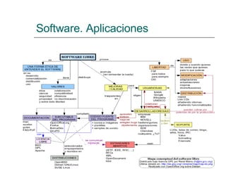 Software. Aplicaciones 