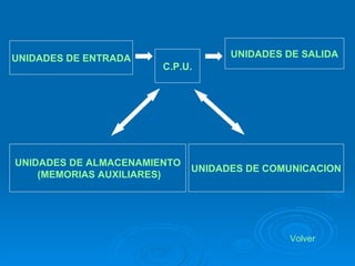 UNIDADES DE ENTRADA C.P.U. UNIDADES DE SALIDA UNIDADES DE ALMACENAMIENTO  (MEMORIAS AUXILIARES) UNIDADES DE COMUNICACION Volver 