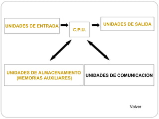 UNIDADES DE ENTRADA
C.P.U.
UNIDADES DE SALIDA
UNIDADES DE ALMACENAMIENTO
(MEMORIAS AUXILIARES)
UNIDADES DE COMUNICACION
Volver
 