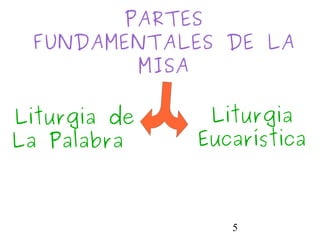5
PARTES
FUNDAMENTALES DE LA
MISA
Liturgia de
La Palabra
Liturgia
Eucarística
 