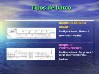 Tipos de barco BUQUE DE CONTENEDORES   Configuraciones:  Carga seca / carga seca y refrigerada / líquidos   BUQUE DE CARGA A GRANEL   Configuraciones:  Madera / Materiales/ Metales   