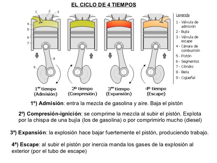 Que más vale para avto el gas o la gasolina