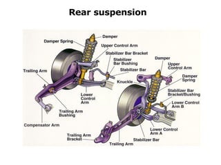 Partes Y Piezas Automotrices En Ingles | PPT