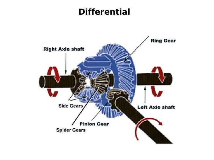 Partes Y Piezas Automotrices En Ingles