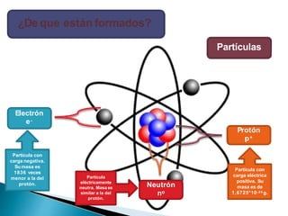 ¿De que están formados?
Partículas
Electrón
e-
Neutrón
no
Protón
p+
Partícula con
carga negativa.
Su masa es
1836 veces
menor a la del
protón.
Partícula
eléctricamente
neutra. Masa es
similar a la del
protón.
Partícula con
carga eléctrica
positiva. Su
masa es de
1,6725*10-24 g.
 