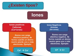 ¿Existen tipos?
Iones Negativos
Aniones
(An-ones)
Átomo con carga
eléctrica negativa. Se
forma cuando un átomo
neutro gana uno o más
electrones. Ejemplo:
Iones
Iones positivos
Cationes
(Ca+iones)
Átomo con carga
eléctrica positiva. Se
forma cuando un átomo
neutro pierde uno o más
electrones. Ejemplo:
Ca0  Ca+ Cl0  Cl-
 