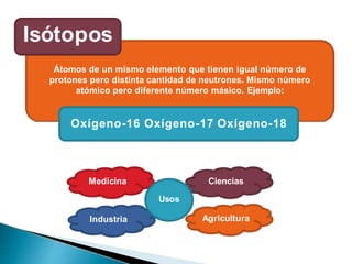 Isótopos
Átomos de un mismo elemento que tienen igual número de
protones pero distinta cantidad de neutrones. Mismo número
atómico pero diferente número másico. Ejemplo:
Oxígeno-16 Oxígeno-17 Oxígeno-18
Medicina
Industria
Ciencias
Agricultura
Usos
 