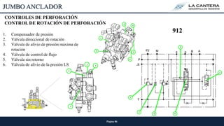 1
5
2 4
3
6
Página 86
JUMBO ANCLADOR
CONTROLES DE PERFORACIÓN
CONTROL DE ROTACIÓN DE PERFORACIÓN
3
1
2
4
1. Compensador de presión
2. Válvula direccional de rotación
3. Válvula de alivio de presión máxima de
rotación
4. Válvula de control de flujo
5. Válvula sin retorno
6. Válvula de alivio de la presión LS
6
3
2
5
1
4
912
 
