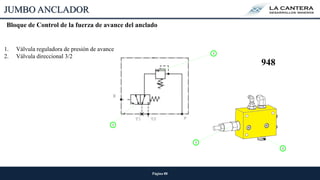 1
Página 88
JUMBO ANCLADOR
Bloque de Control de la fuerza de avance del anclado
1. Válvula reguladora de presión de avance
2. Válvula direccional 3/2
948
2
2
1
 
