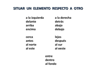 SITUAR UN ELEMENTO RESPECTO A OTRO

      a la izquierda         a la derecha
      delante                detrás
      arriba                 abajo
      encima                 debajo

      cerca                  lejos
      antes                  después
      al norte               al sur
      al este                al oeste

                       entre
                       dentro
                       al fondo
 