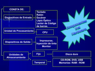 CONSTA DE:
Dispositivos de Entrada
Unidad de Procesamiento
Dispositivos de Salida
Unidades de
Almacenamiento
Teclado
Ratón
Escáner
Lápiz Óptico
Lector de Código
de barras.
CPU
Impresoras.
Inyección de tinta
Monitor
Fijo
Temporal
Disco duro
CD-ROM, DVD, USB
Memorias: RAM - ROM
 