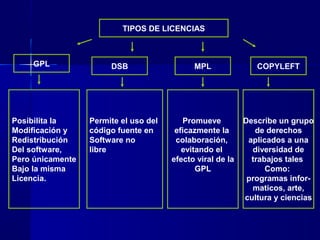 TIPOS DE LICENCIAS
GPL DSB MPL COPYLEFT
Posibilita la
Modificación y
Redistribución
Del software,
Pero únicamente
Bajo la misma
Licencia.
Permite el uso del
código fuente en
Software no
libre
Promueve
eficazmente la
colaboración,
evitando el
efecto viral de la
GPL
Describe un grupo
de derechos
aplicados a una
diversidad de
trabajos tales
Como:
programas infor-
maticos, arte,
cultura y ciencias
 