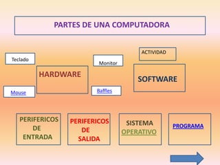 PARTES DE UNA COMPUTADORA


                                        ACTIVIDAD
Teclado
                         Monitor

          HARDWARE
                                       SOFTWARE
Mouse                   Baffles




   PERIFERICOS   PERIFERICOS        SISTEMA         PROGRAMA
       DE           DE             OPERATIVO
    ENTRADA        SALIDA
 
