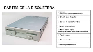 PARTES DE LA DISQUETERA
EXTERNAS
1.- Botón de expulsión:
2.- Ranura / Puerta:
3.- Cubierta:
4.- Conector de 34 pines:
5.- Conector de 4 pines:
encargado de suministrar la
alimentación eléctrica.
6.- LED indicador
INTERNAS
1.- Sensor de posición de disquete
2.- Charola para disquete
3.- Cabeza de lectura/escritura
4.- Rieles para la cabeza
5. Motor de los rieles
6.-Motor y eje de giro para el disquete
7.- Panel trasero
8.- Ranura y botón
9.- Sensor para escritura
 