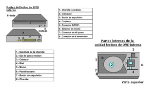 1.- Charola y carátula:
2.- Indicador:
3.- Botón de expulsión:
4.- Cubierta:
5.- Conector S/PDIF:
6.- Selector de modo:
7.- Conector de 40 pines:
8.- Conector de 4 terminales:
1.- Carátula de la charola:
2.- Eje de giro y motor:
3.- Cabezal
4.- Riel
5.- Motor
6.- Panel trasero
7.- Botón de expulsión
8.- Charola:
 