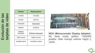 Evolucióndelas
tarjetasdevideo
MCA (Monocromatic Display Adapter):
No tiene modo gráfico. 720x350
pixeles. Solo maneja colores negro y
verde.
Atributo Representación
Invisible Invisible
Normal Normal
Subrayado Subrayado
Brillante Brillante
Brillante
subrayado Brillante subrayado
Video inverso Video inverso
Invisible inverso Invisible inverso
 